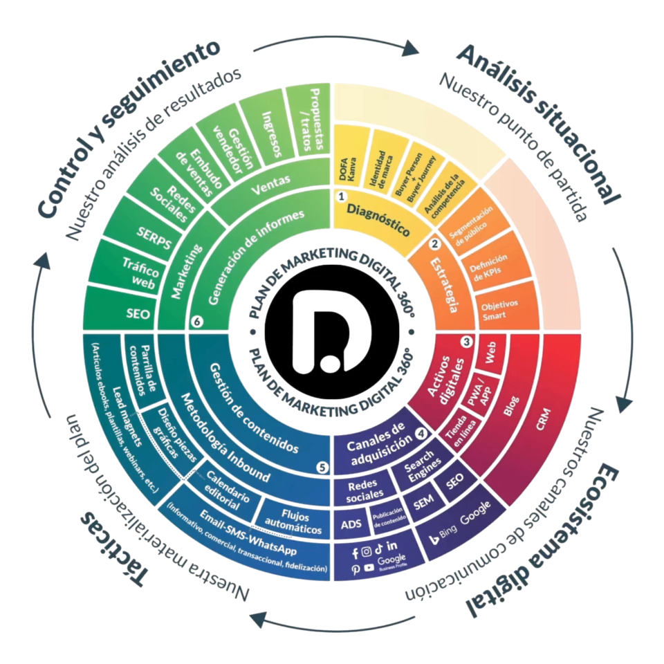 Plan de Marketing Digital 360°